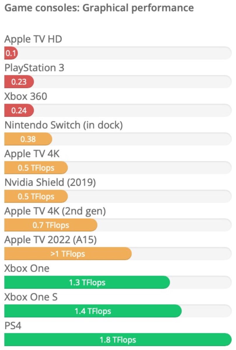Apple TV 2022 a confronto con PS5 e Xbox One