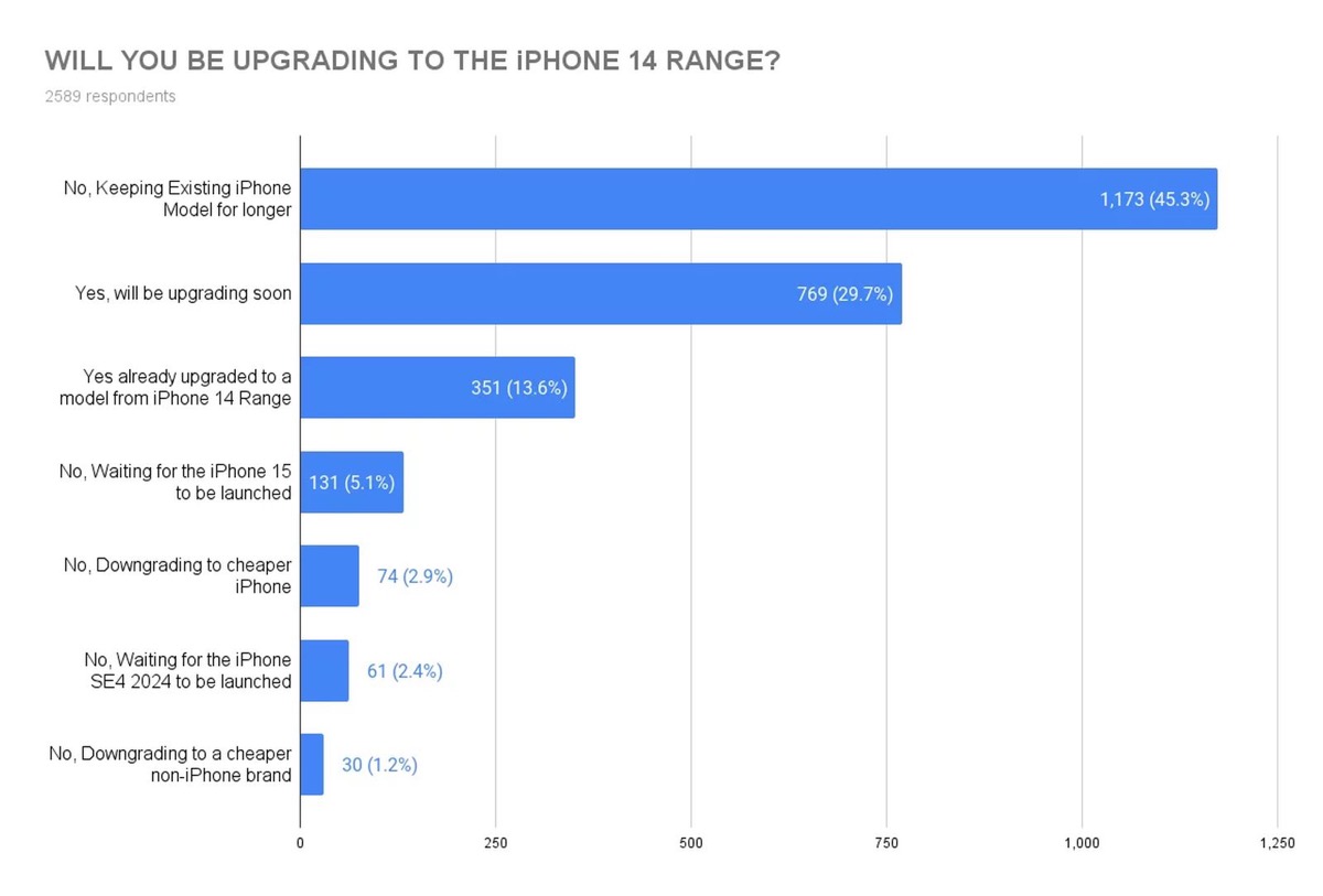 Sondaggio iPhone 15: gli utenti vogliono nuovo design e modello mini