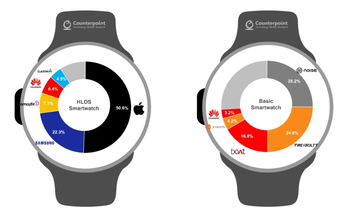 Apple Watch 8 rappresenta il 5 per cento del mercato nel terzo trimestre del 2022