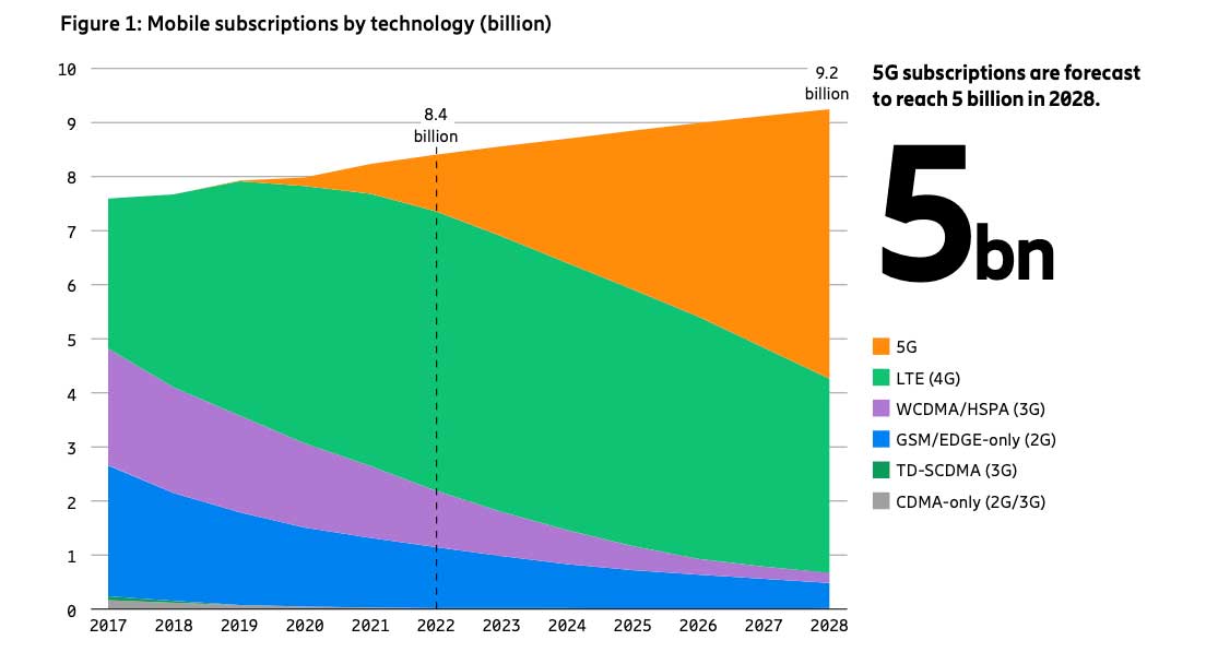 Saranno oltre 1 miliardo gli utenti 5G prima della fine dell’anno Saranno oltre 1 miliardo gli utenti 5G prima della fine dell’anno