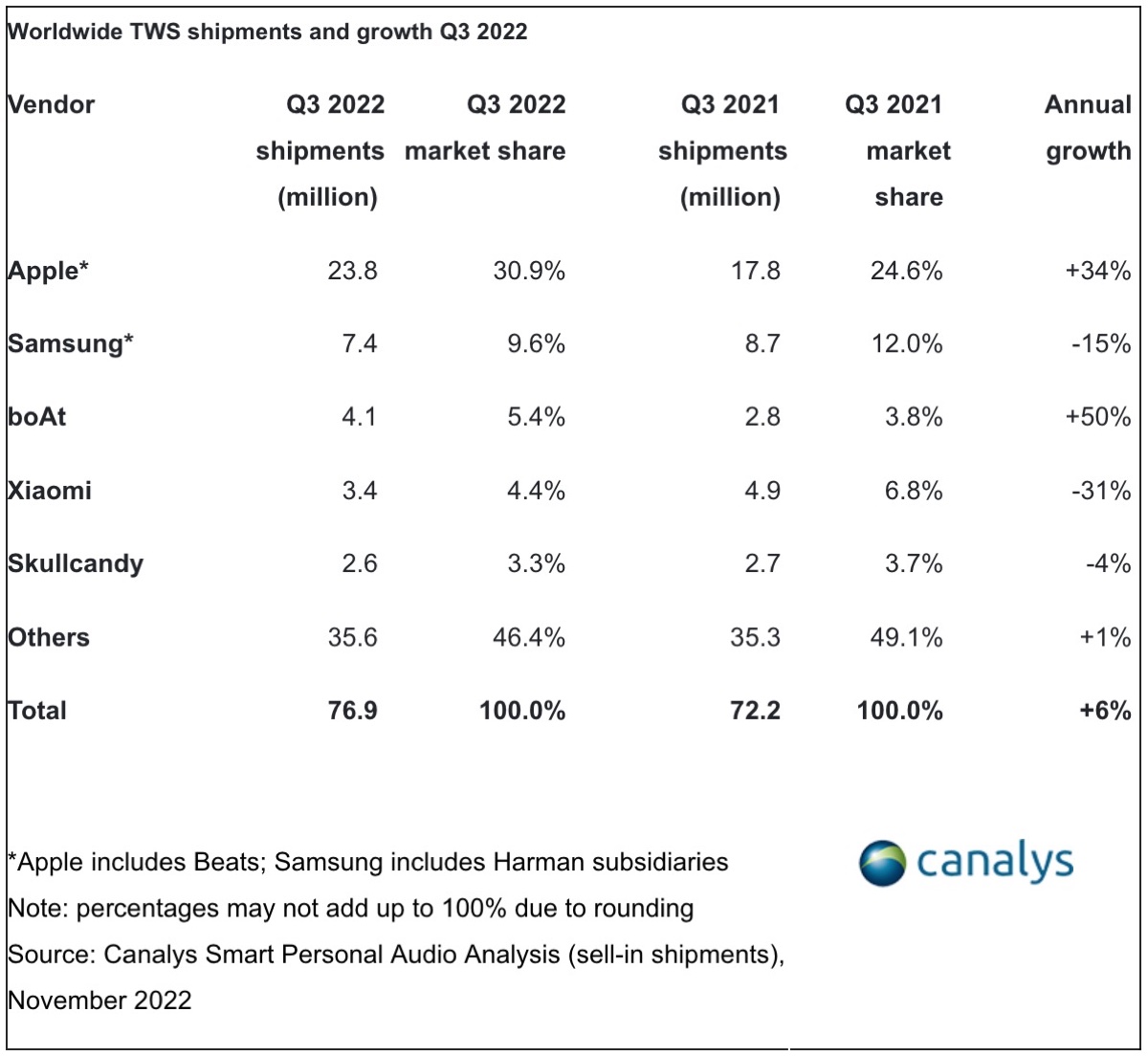 AirPods Pro 2 aumentano del 34 per cento la quota auricolari Apple AirPods Pro 2 aumentano del 34 per cento la quota auricolari Apple