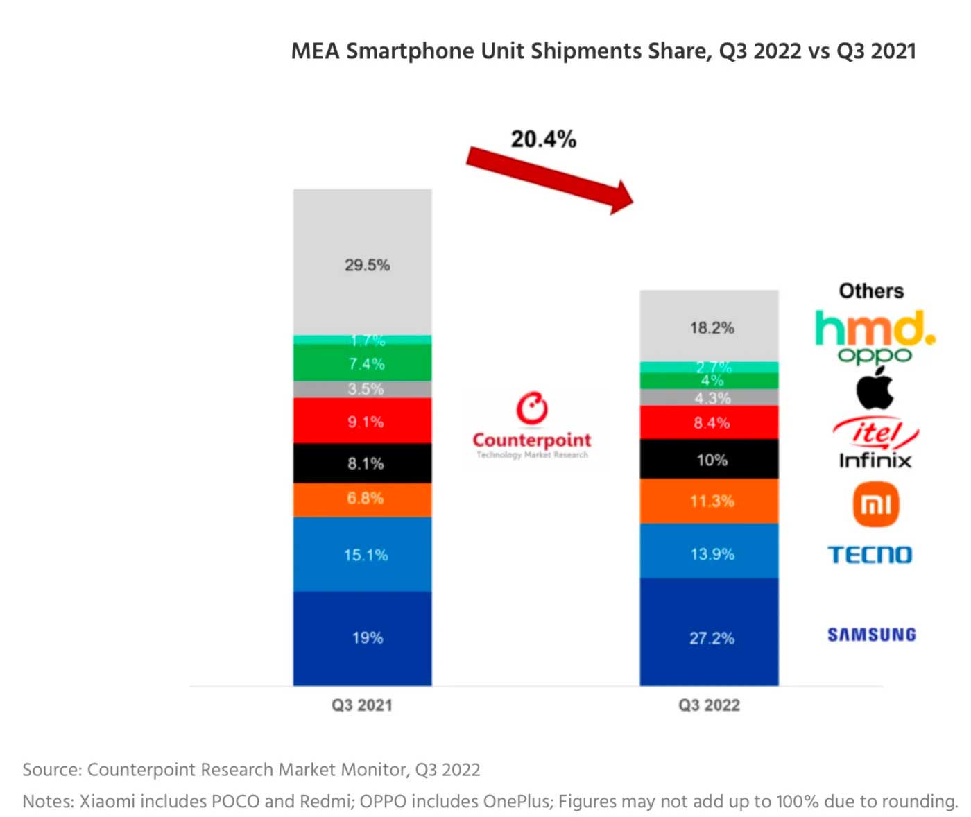 Smartphone, Apple continua a conquistare quote di mercato nell’Africa Mediorientale (MEA) Smartphone, Apple continua a conquistare quote di mercato nell’Africa Mediorientale (MEA)