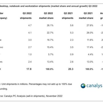 Apple cresce nel mercato USA dei personal computer