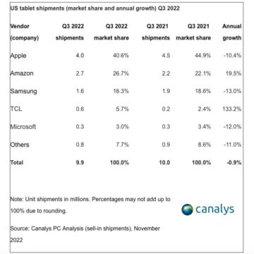 Apple cresce nel mercato USA dei personal computer