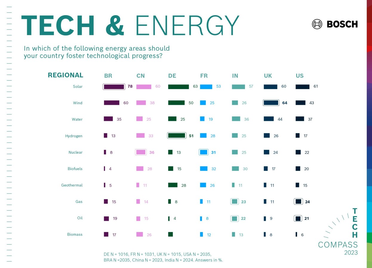 Cambiamenti climatici, in crescita la fiducia nella tecnologia Cambiamenti climatici, in crescita la fiducia nella tecnologia