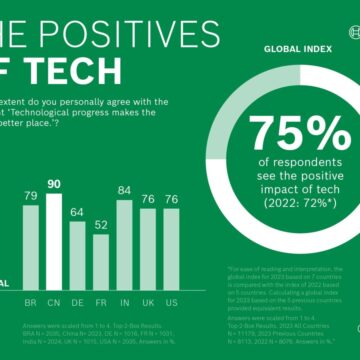 Cambiamenti climatici, in crescita la fiducia nella tecnologia