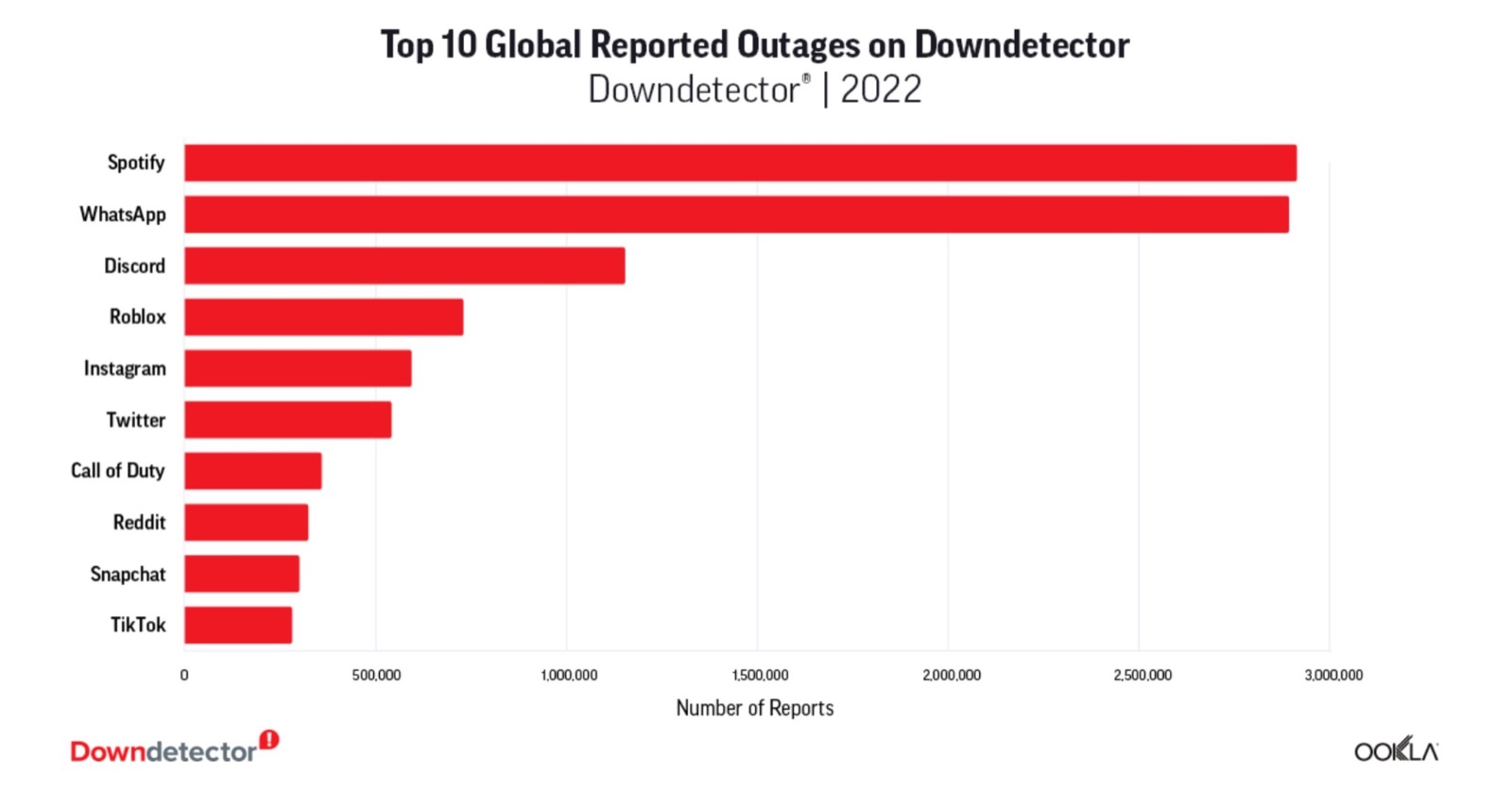 Internet non funziona, i 10 casi peggiori del 2022 Internet non funziona, i 10 casi peggiori del 2022