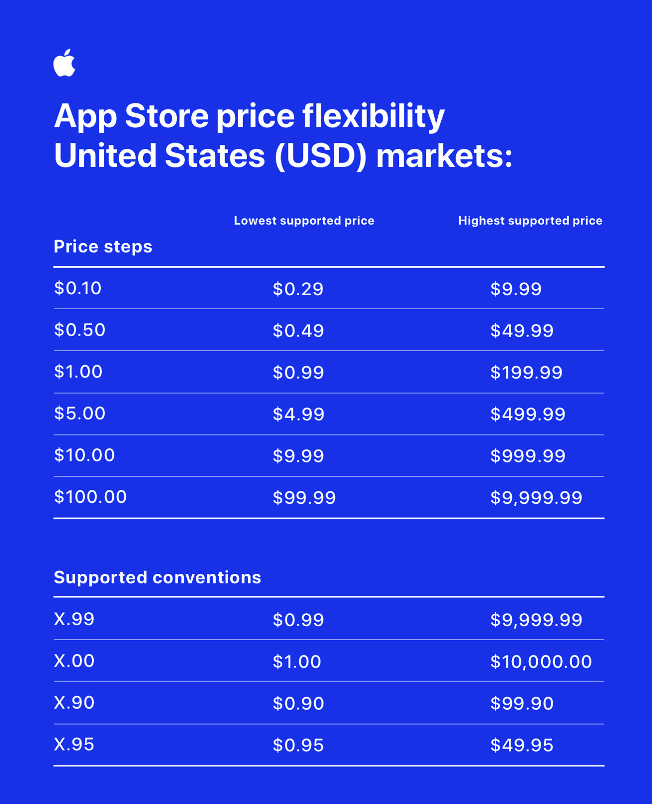 Sull’App Store si potranno vendere app da 0,29$ a 10.000$