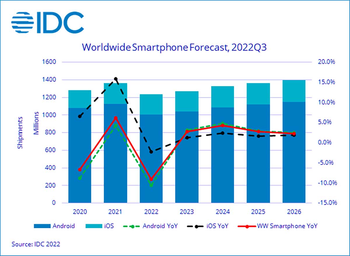 Smartphone, rallentamento della domanda globale