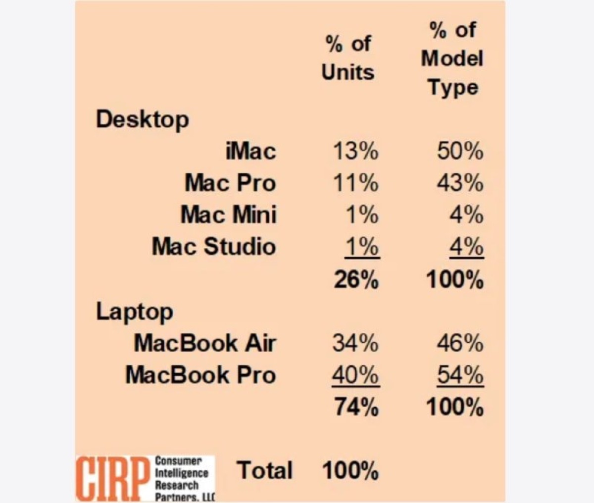 La crescita dei Mac in azienda è spinta dai portatili MacBook
