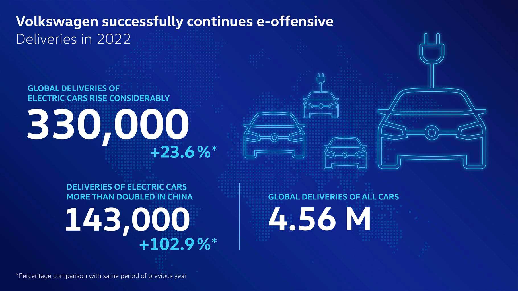 Volkswagen, crescono le consegne dei veicoli completamente elettrici