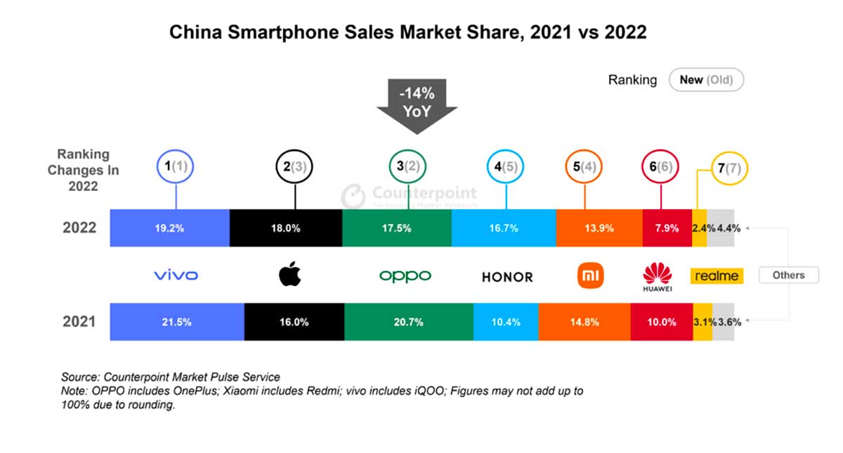 iPhone al secondo posto tra gli smartphone più venduti in Cina