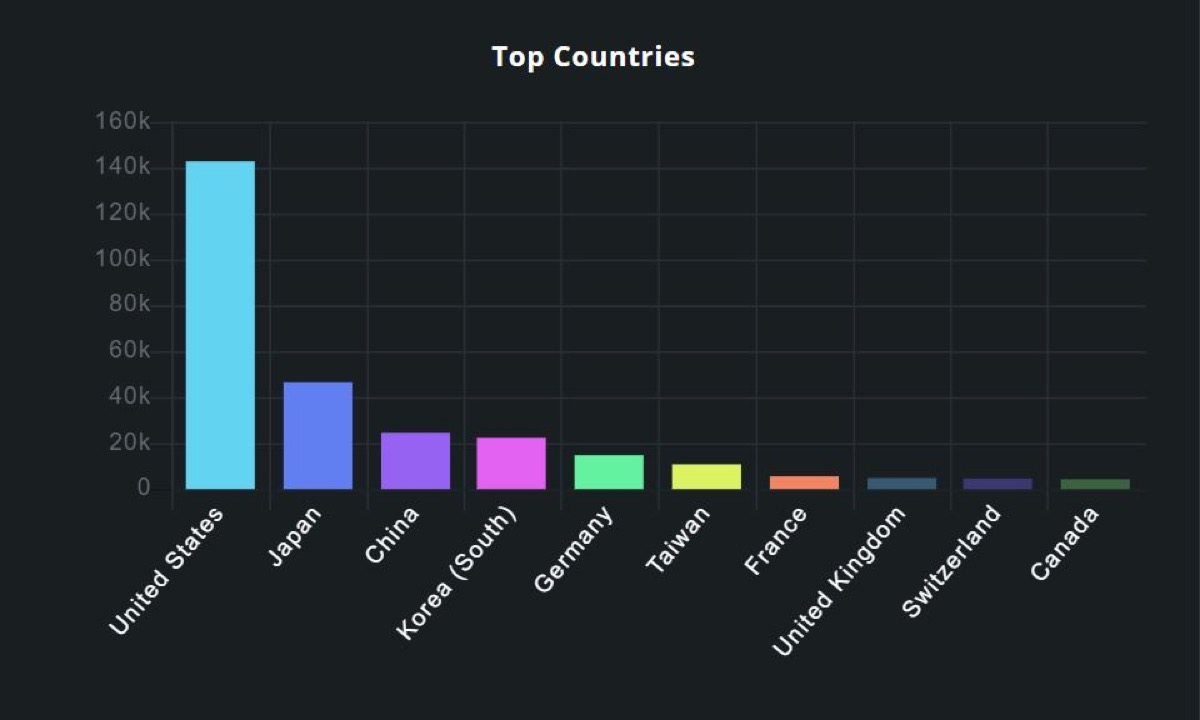 Brevetti USA 2022, Apple è nona, IBM cede il trono