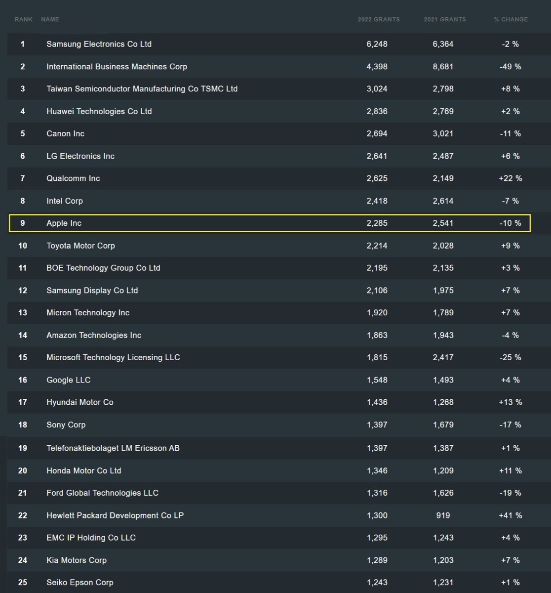 Brevetti USA 2022, Apple è nona, IBM cede il trono