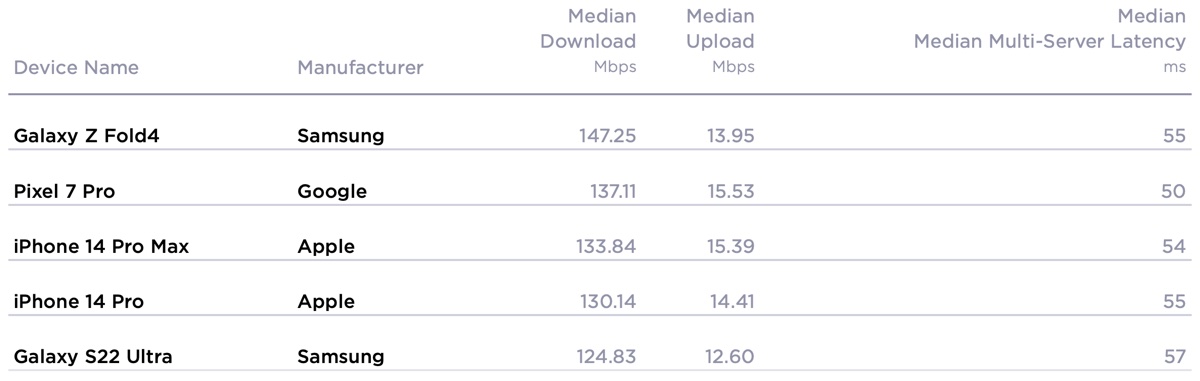 iPhone 14 Pro Max cede ad Android il trono dei download più veloci iPhone 14 Pro Max cede ad Android il trono dei download più veloci
