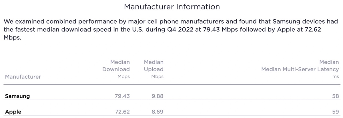 iPhone 14 Pro Max cede ad Android il trono dei download più veloci iPhone 14 Pro Max cede ad Android il trono dei download più veloci