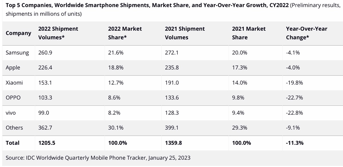 iPhone cala a dicembre 2022, gli smartphone crollano