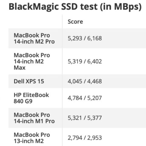 MacBook Pro M2 Pro e Max, la velocità degli SSD vola in scrittura ...