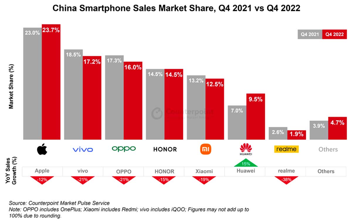iPhone al secondo posto tra gli smartphone più venduti in Cina