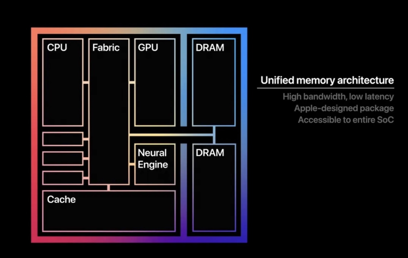 Come funziona la “memoria unificata” dei processori Apple