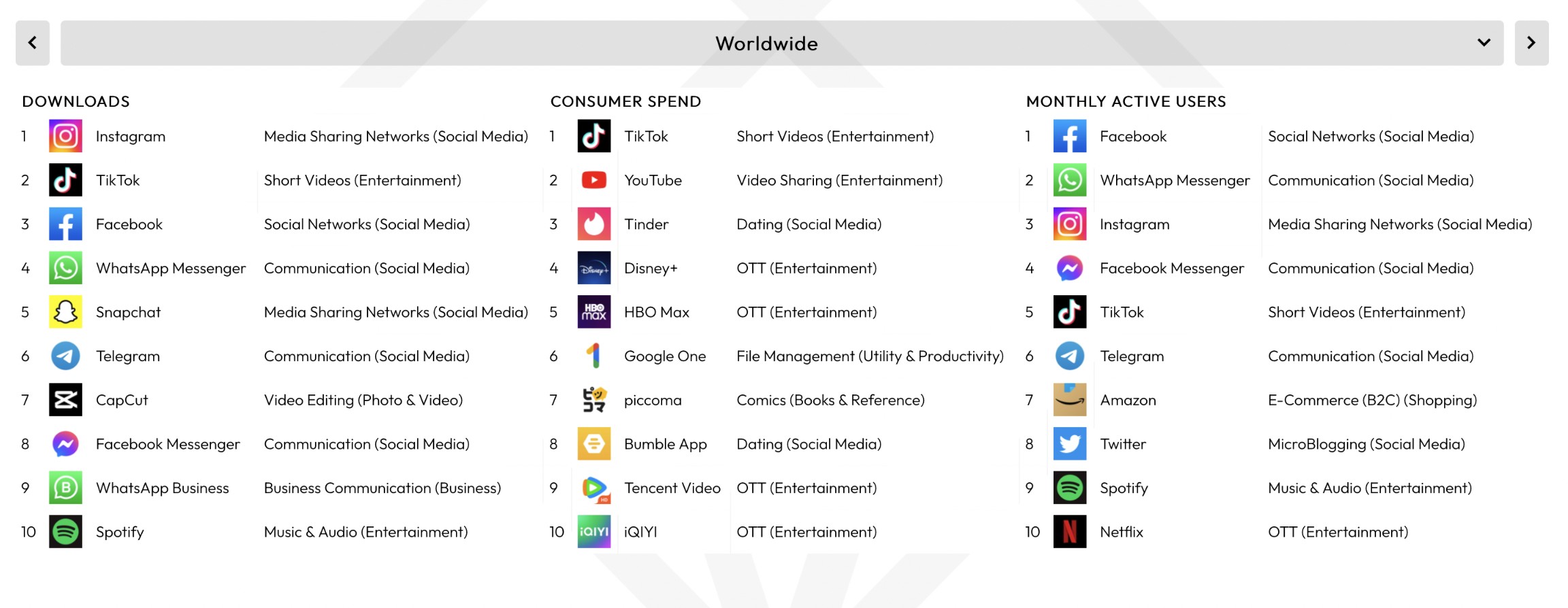 Calo storico nella spesa di app, giù del 2 per cento