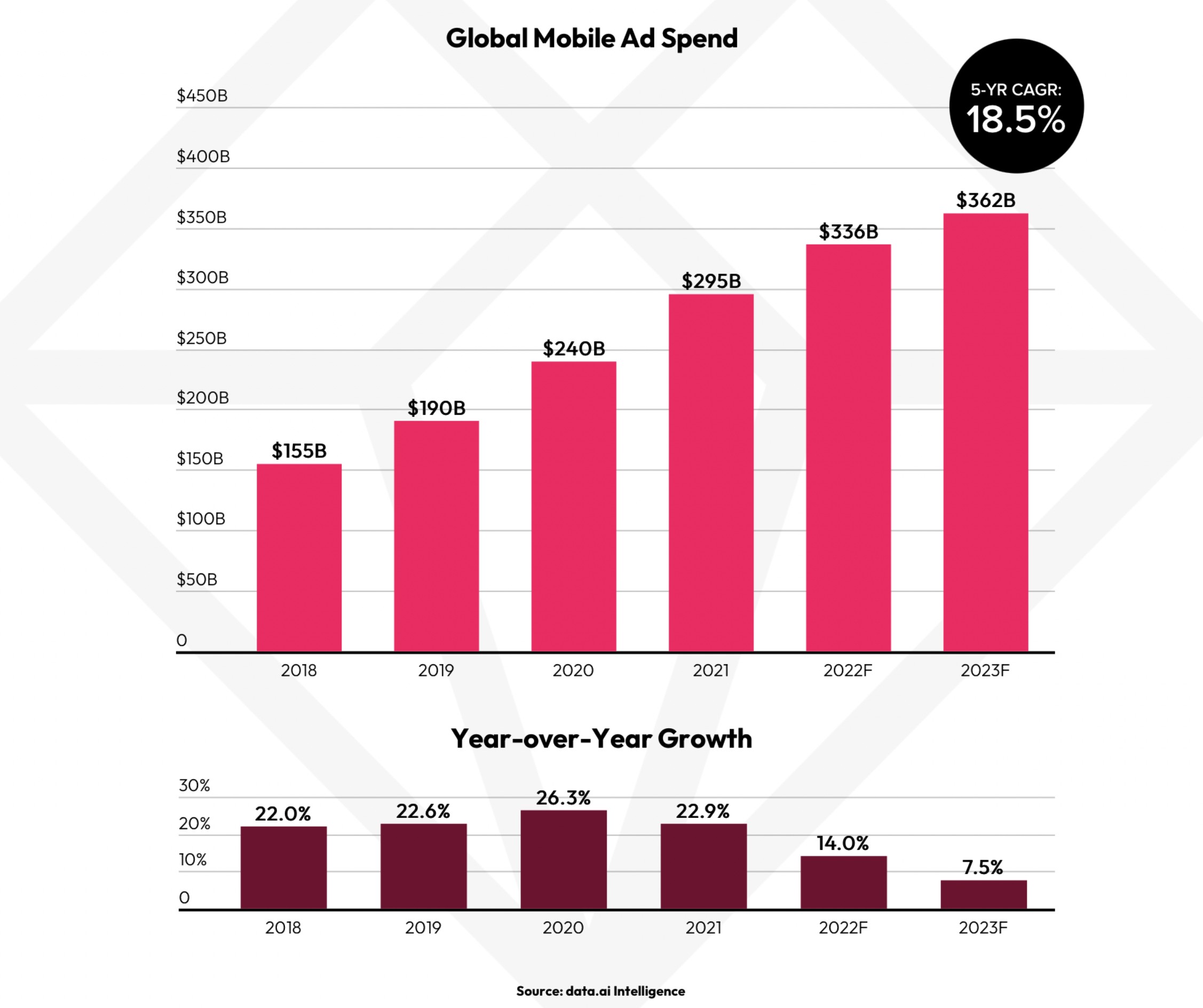 Calo storico nella spesa di app, giù del 2 per cento