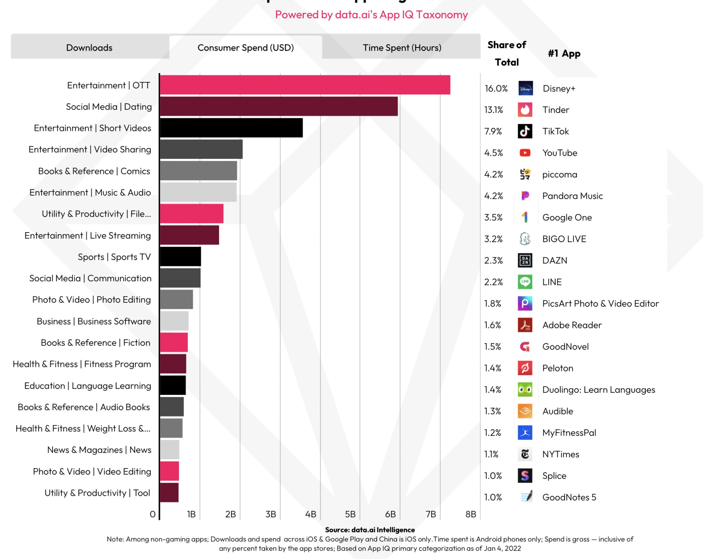 Calo storico nella spesa di app, giù del 2 per cento