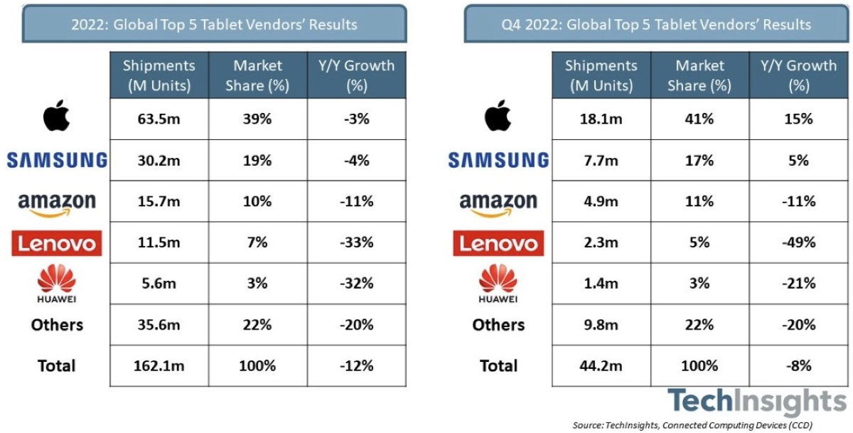 iPad sale, i tablet scendono, Apple domina il 2022
