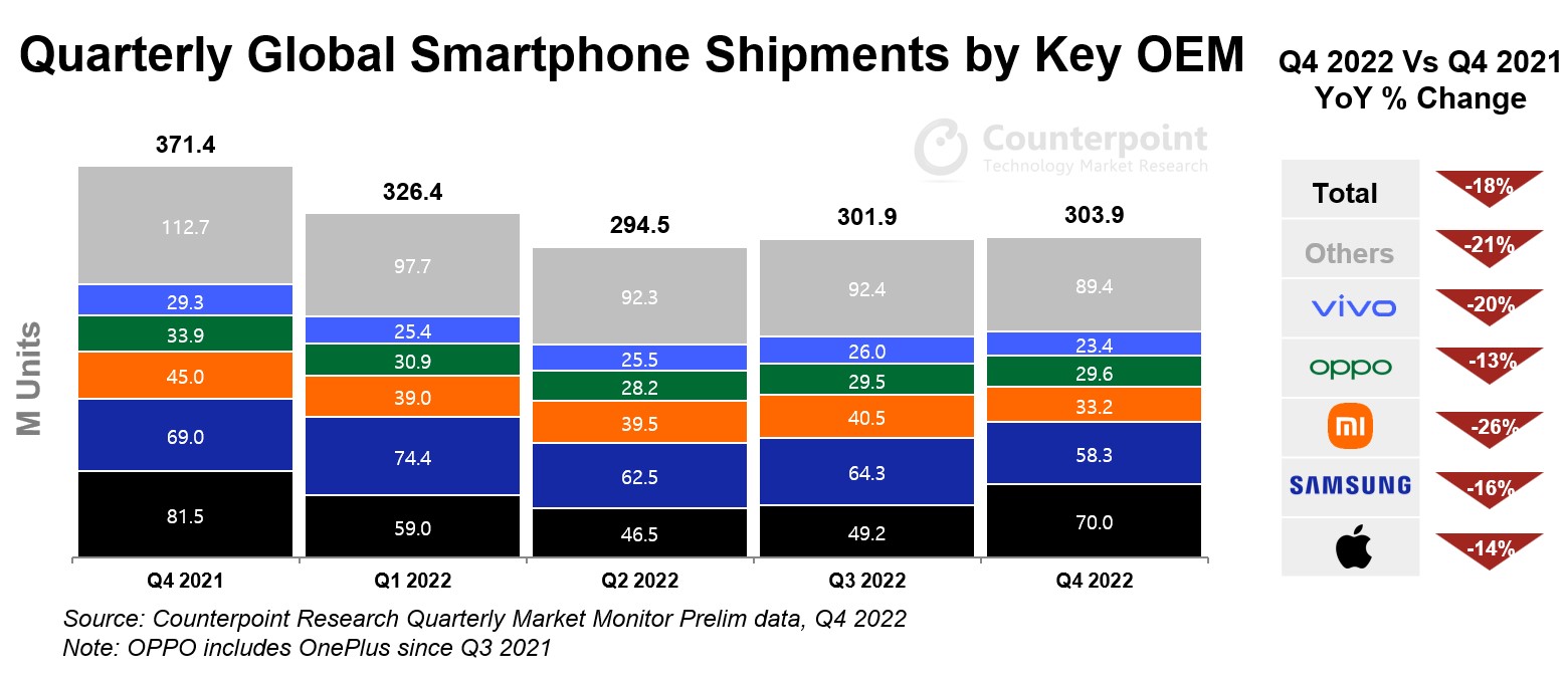 Apple la protagonista nel quarto trimestre nel settore smartphone