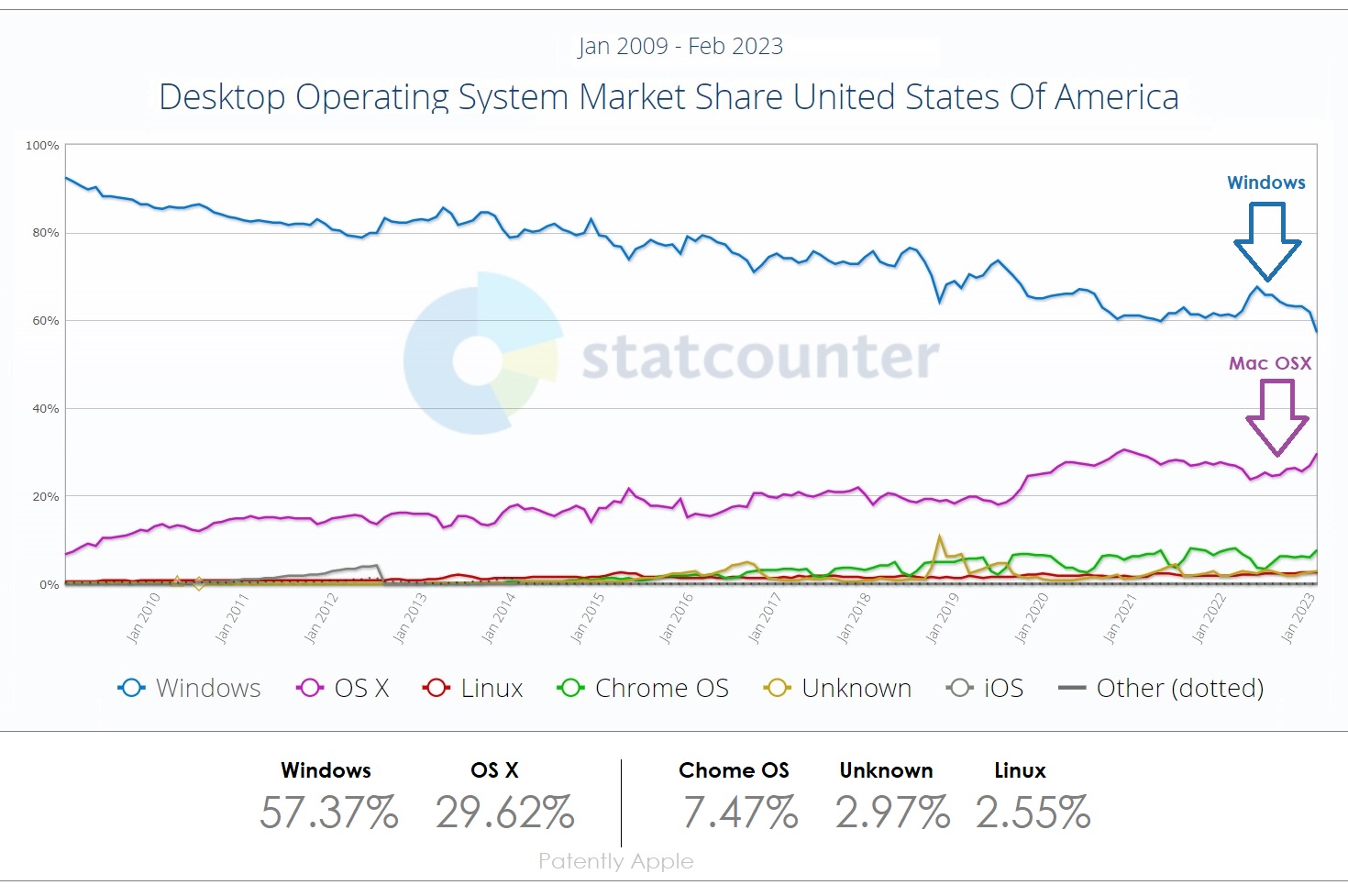 Il market share di macOS è più forte che mai