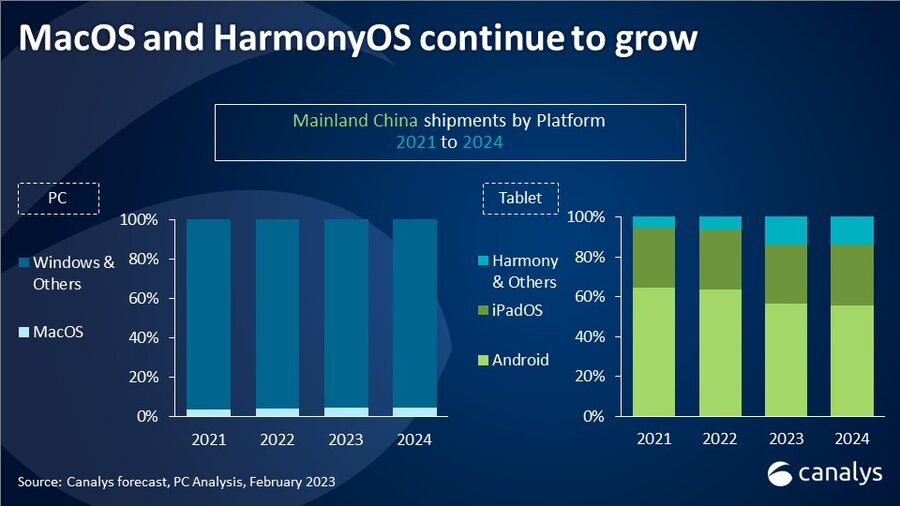 Previste in aumento le spedizioni dei Mac in Cina