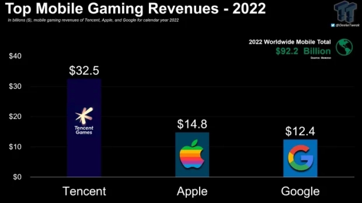 Apple ricava come Xbox solo con i giochi mobile