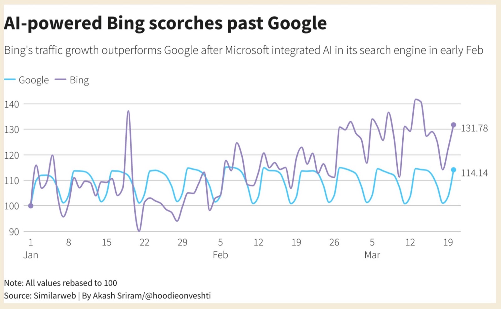 Bing con AI e GPT-4 scalfisce le ricerche Google