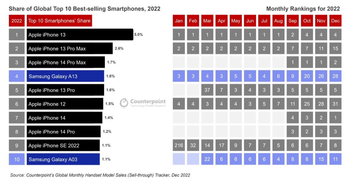 L’iPhone da dominato le vendite di smartphone nel 2022