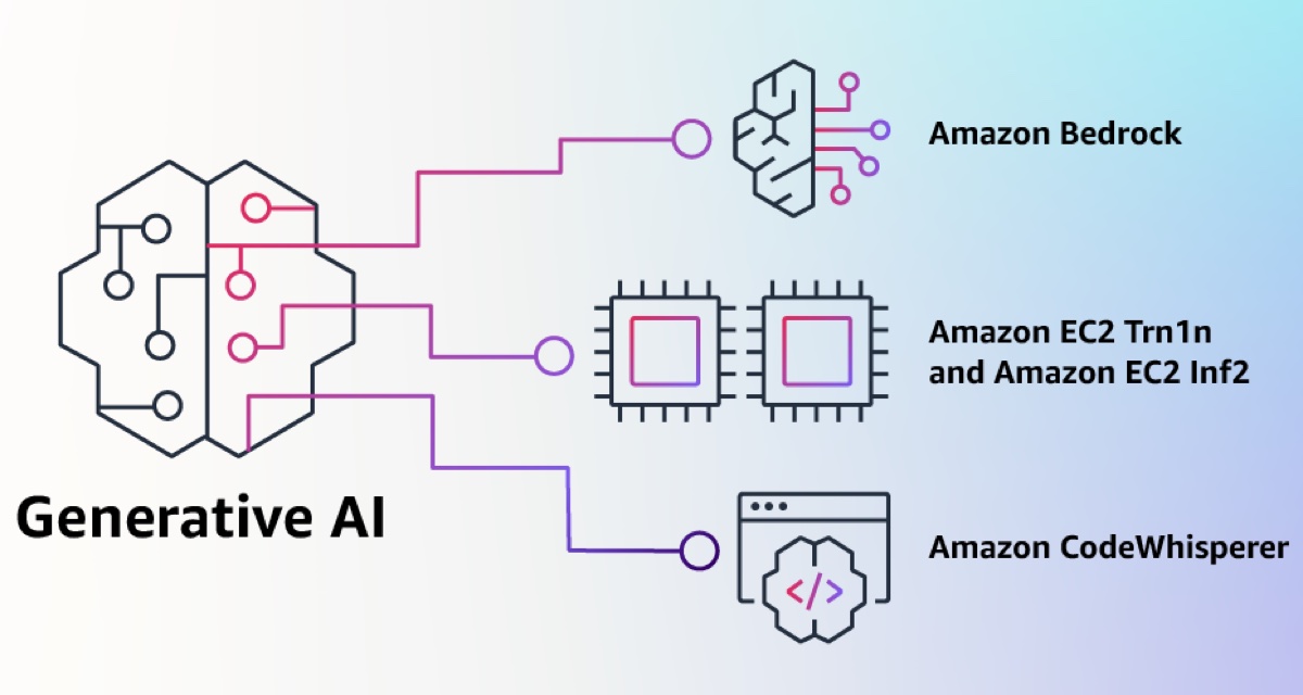 Amazon Bedrock è il servizio cloud AI che genera testo e immagini
