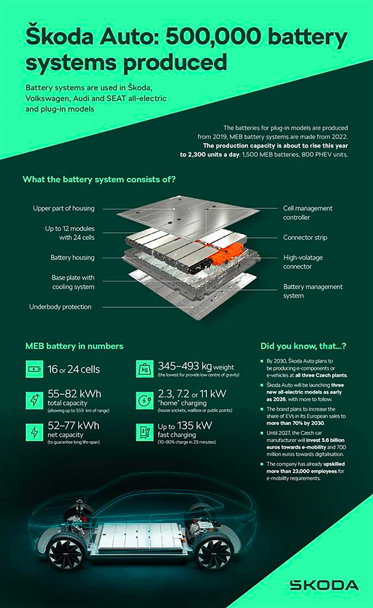 Skoda, prodotti oltre mezzo milione di sistemi batteria MEB, per i veicoli del Gruppo VW Skoda, prodotti oltre mezzo milione di sistemi batteria MEB, per i veicoli del Gruppo VW