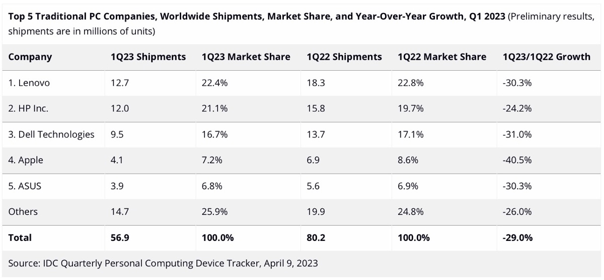 Le vendite PC crollano, Apple peggio di tutti primo triemstre 2023