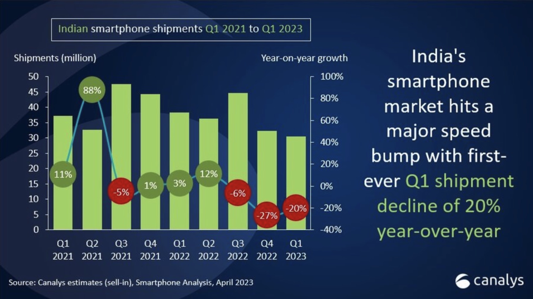Mercato smartphone in India, il 2023 parte in salita