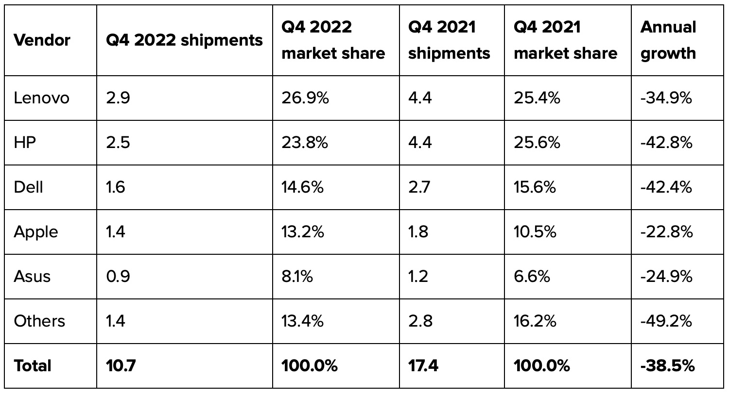 Spedizioni Mac giù del 22% a fine 2022, i PC fanno peggio