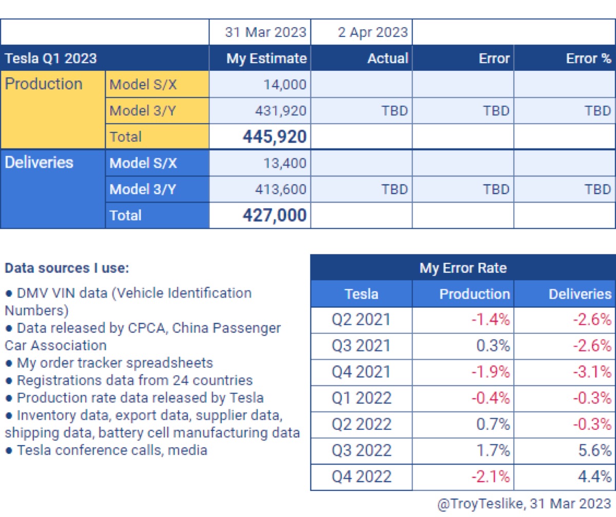 Tesla segna record storico di consegne a inizio 2023 Tesla segna record storico di consegne a inizio 2023
