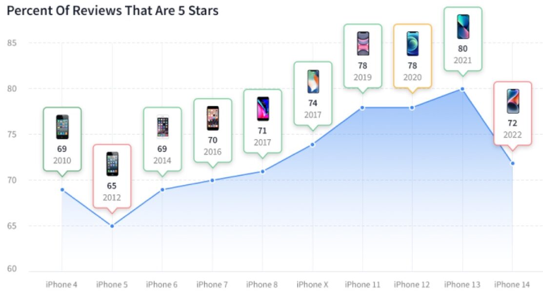 iPhone 14, crollano le recensioni cinque stelle degli utenti