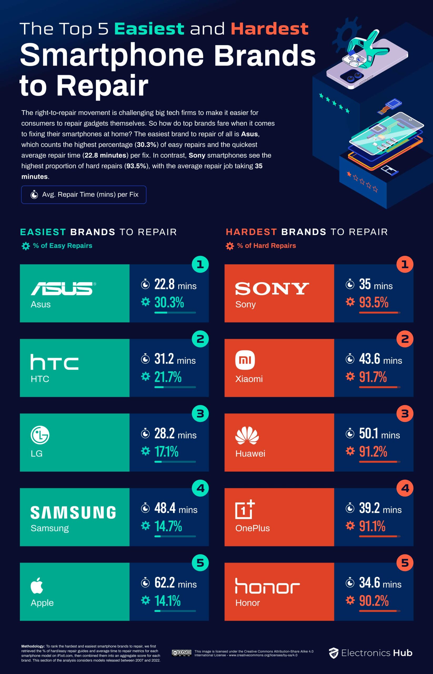 Gli iPhone battono gli Android top di gamma in riparabilità Gli iPhone battono gli Android top di gamma in riparabilità