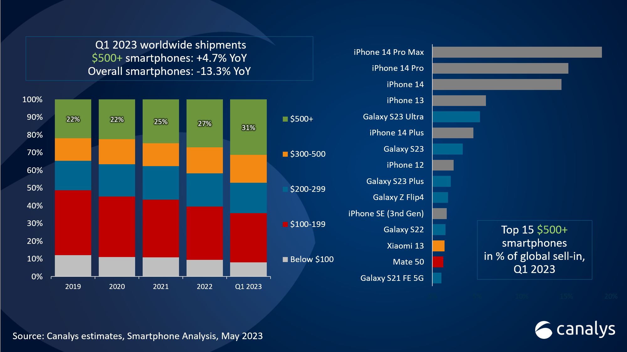 Quattro iPhone nella top 5 degli smartphone più venduti al mondo a inizio 2023