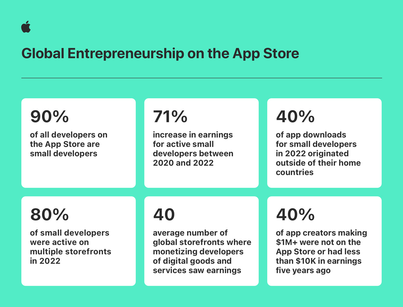 App Store, il fatturato dei piccoli sviluppatori cresciuto del 64% negli ultimi due anni
