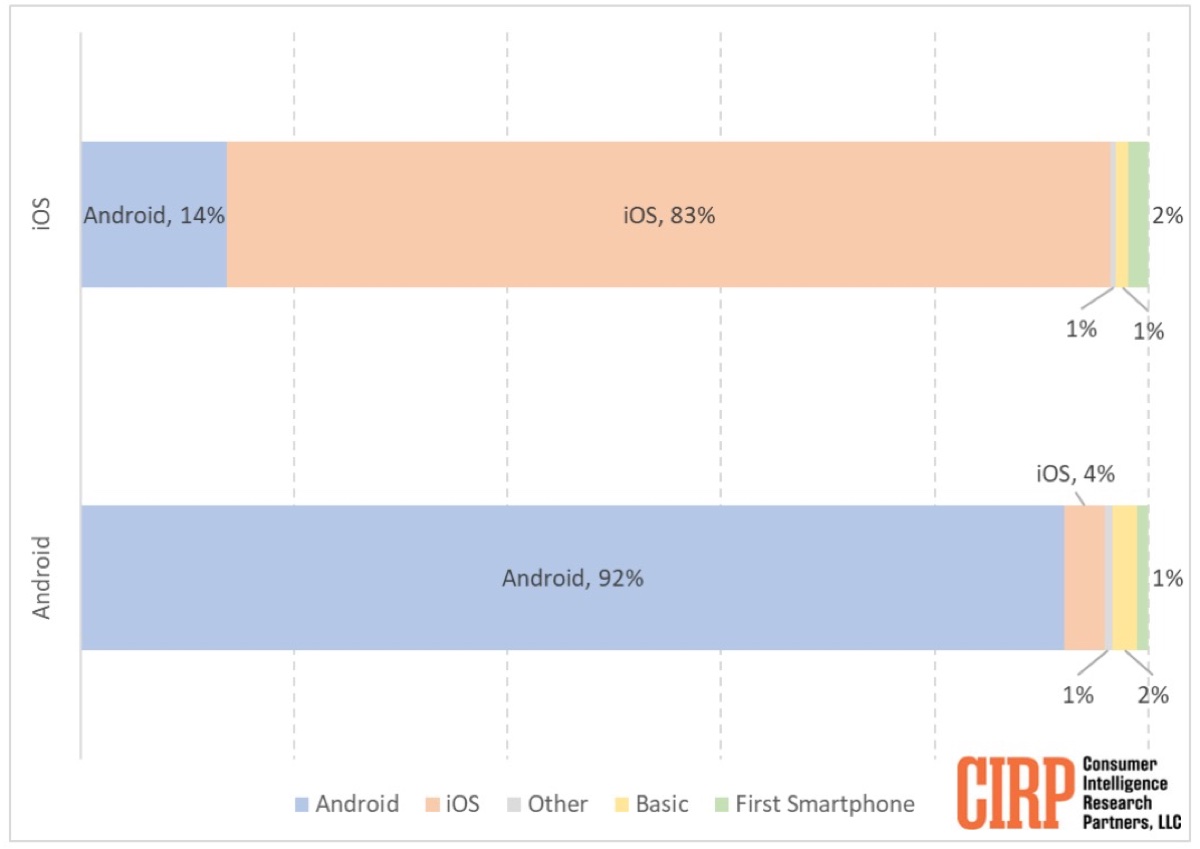 Più utenti Android infedeli passano a iPhone, meno il contrario