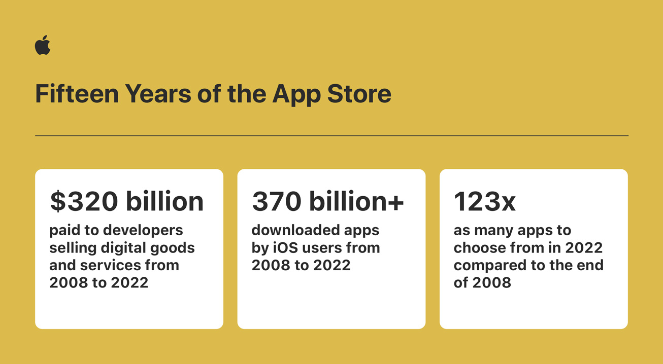 L’ecosistema App Store ha generato un giro d’affari di 1.100 miliardi di dollari nel 2022