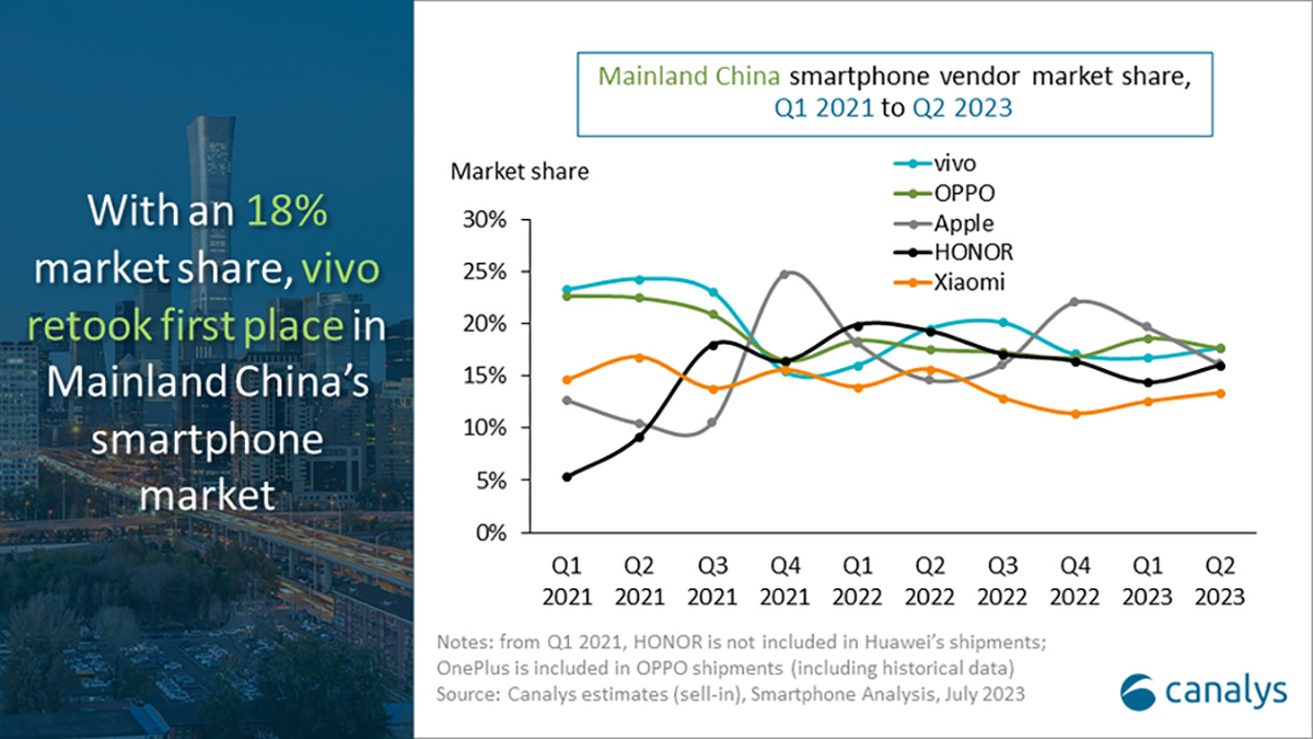 Apple, 16% del market share nel mercato smartphone cinese