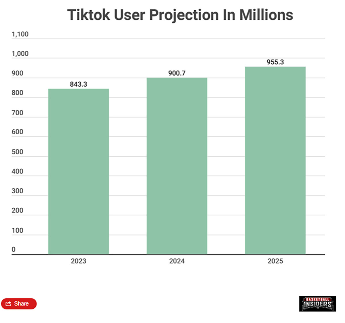 TikTok proiettata a 955 milioni di utenti entro il 2025