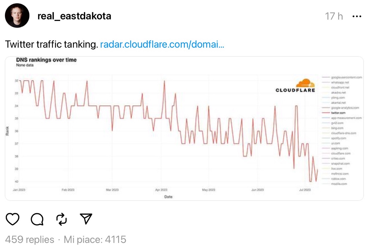 Threads corre oltre 100 milioni di utenti, Twitter soffre
