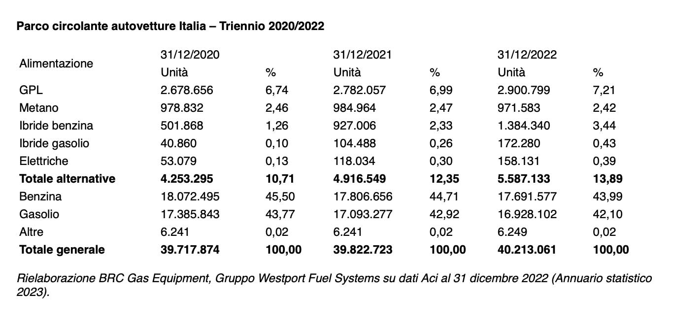 Auto ecologiche, il circolante "alternativo" vicino al 14% Auto ecologiche, il circolante "alternativo" vicino al 14%